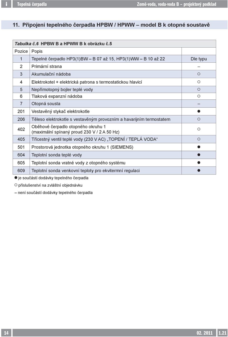 bojler teplé vody 6 Tlaková expanzní nádoba 7 Otopná sousta 201 Vestavěný stykač elektrokotle 206 Těleso elektrokotle s vestavěným provozním a havarijním termostatem 402 Oběhové čerpadlo otopného