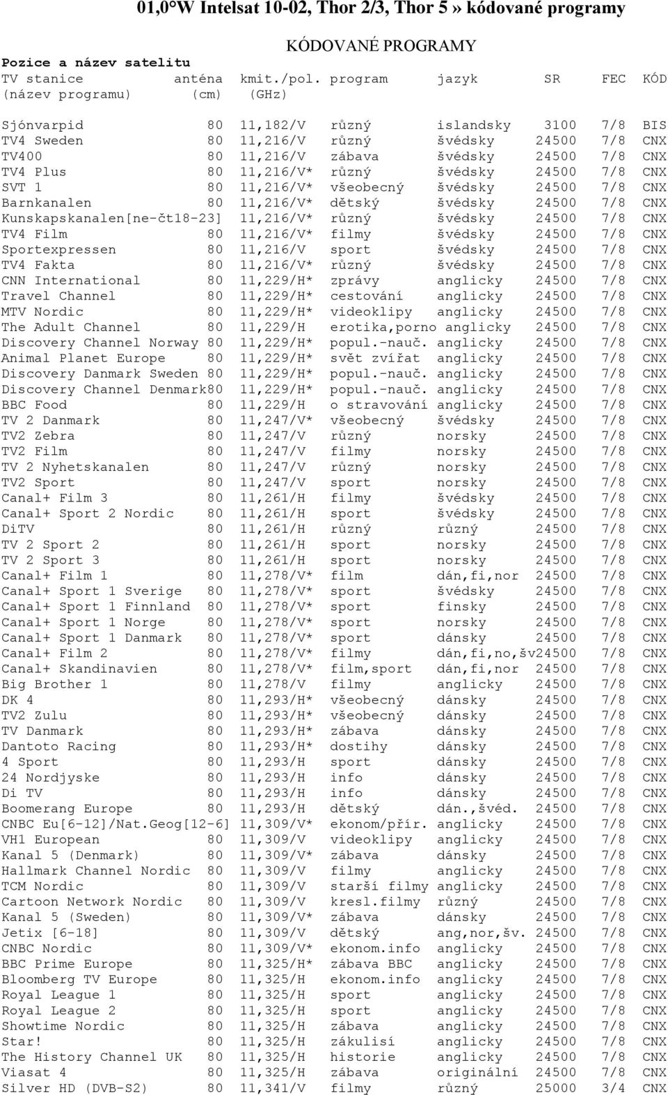 CNX TV4 Plus 80 11,216/V* různý švédsky 24500 7/8 CNX SVT 1 80 11,216/V* všeobecný švédsky 24500 7/8 CNX Barnkanalen 80 11,216/V* dětský švédsky 24500 7/8 CNX Kunskapskanalen[ne-čt18-23] 11,216/V*