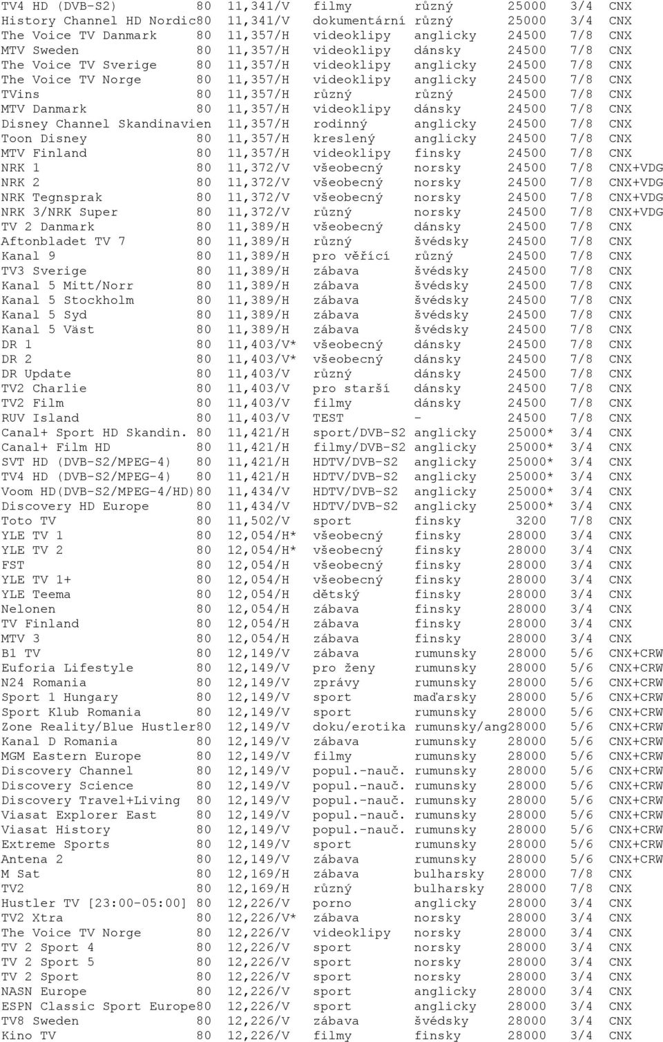 11,357/H různý různý 24500 7/8 CNX MTV Danmark 80 11,357/H videoklipy dánsky 24500 7/8 CNX Disney Channel Skandinavien 11,357/H rodinný anglicky 24500 7/8 CNX Toon Disney 80 11,357/H kreslený