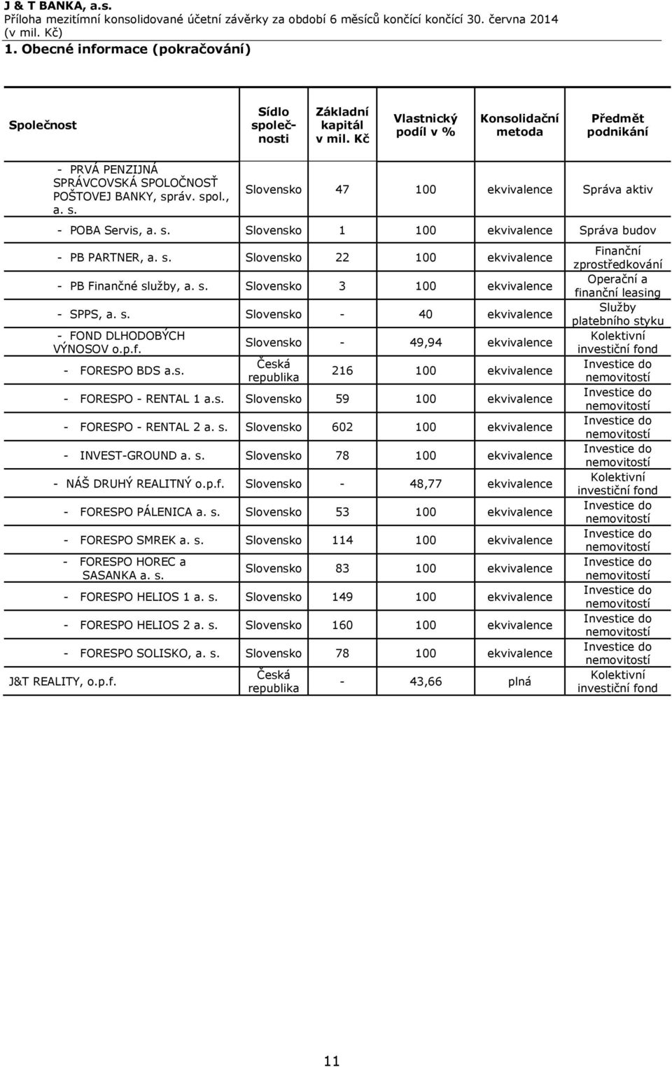 s. Slovensko 22 100 ekvivalence - PB Finančné sluţby, a. s. Slovensko 3 100 ekvivalence - SPPS, a. s. Slovensko - 40 ekvivalence - FOND DLHODOBÝCH VÝNOSOV o.p.f. - FORESPO BDS a.s. Slovensko - 49,94 ekvivalence Česká republika 216 100 ekvivalence - FORESPO - RENTAL 1 a.