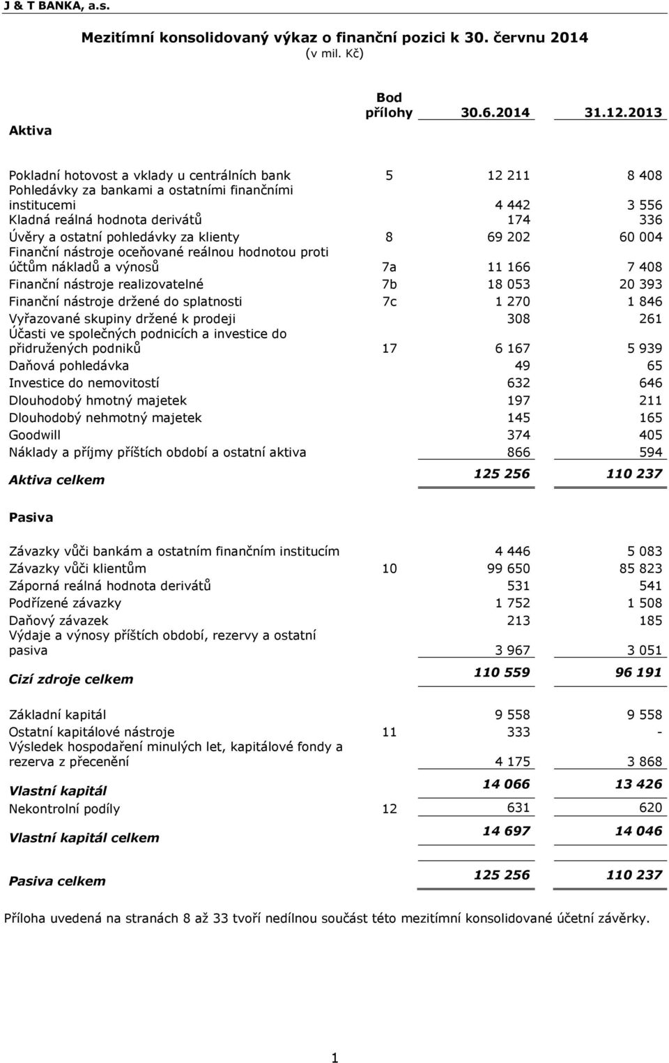 pohledávky za klienty 8 69 202 60 004 Finanční nástroje oceňované reálnou hodnotou proti účtŧm nákladŧ a výnosŧ 7a 11 166 7 408 Finanční nástroje realizovatelné 7b 18 053 20 393 Finanční nástroje