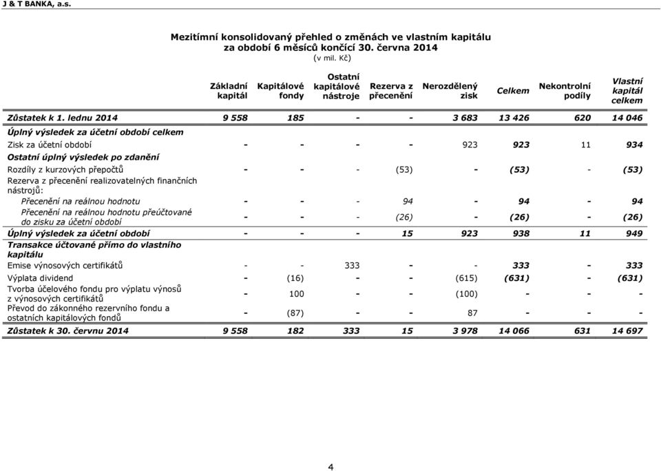 lednu 2014 9 558 185 - - 3 683 13 426 620 14 046 Úplný výsledek za účetní období celkem Zisk za účetní období - - - - 923 923 11 934 Ostatní úplný výsledek po zdanění Rozdíly z kurzových přepočtŧ - -