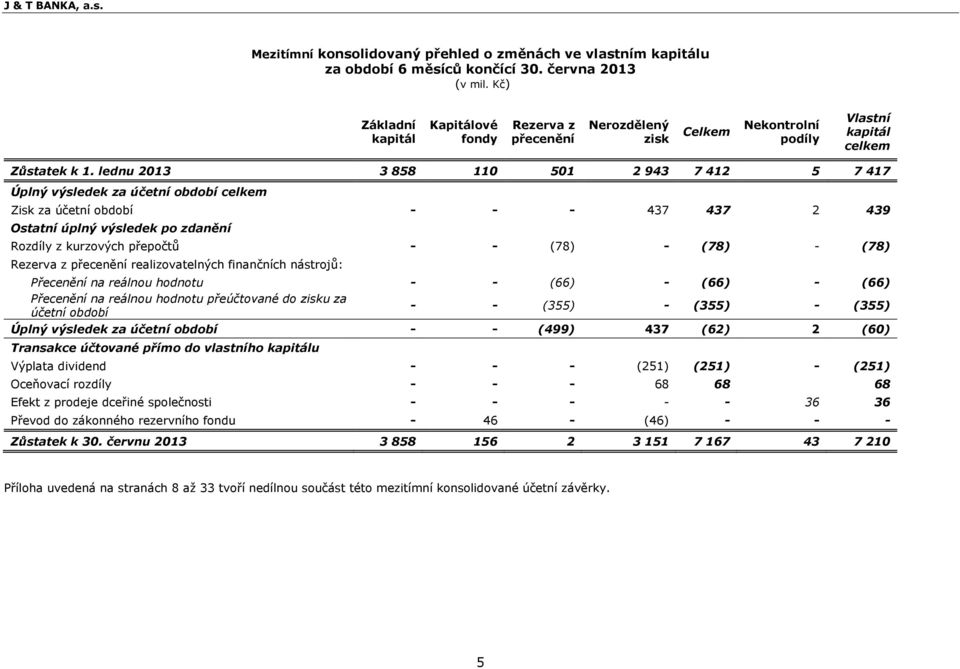 lednu 2013 3 858 110 501 2 943 7 412 5 7 417 Úplný výsledek za účetní období celkem Zisk za účetní období - - - 437 437 2 439 Ostatní úplný výsledek po zdanění Rozdíly z kurzových přepočtŧ - - (78) -