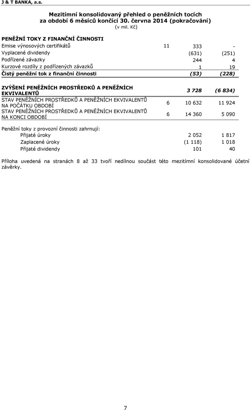 Čistý peněţní tok z finanční činnosti (53) (228) ZVÝŠENÍ PENĚŢNÍCH PROSTŘEDKŮ A PENĚŢNÍCH EKVIVALENTŮ STAV PENĚŢNÍCH PROSTŘEDKŦ A PENĚŢNÍCH EKVIVALENTŦ NA POČÁTKU OBDOBÍ STAV PENĚŢNÍCH PROSTŘEDKŦ