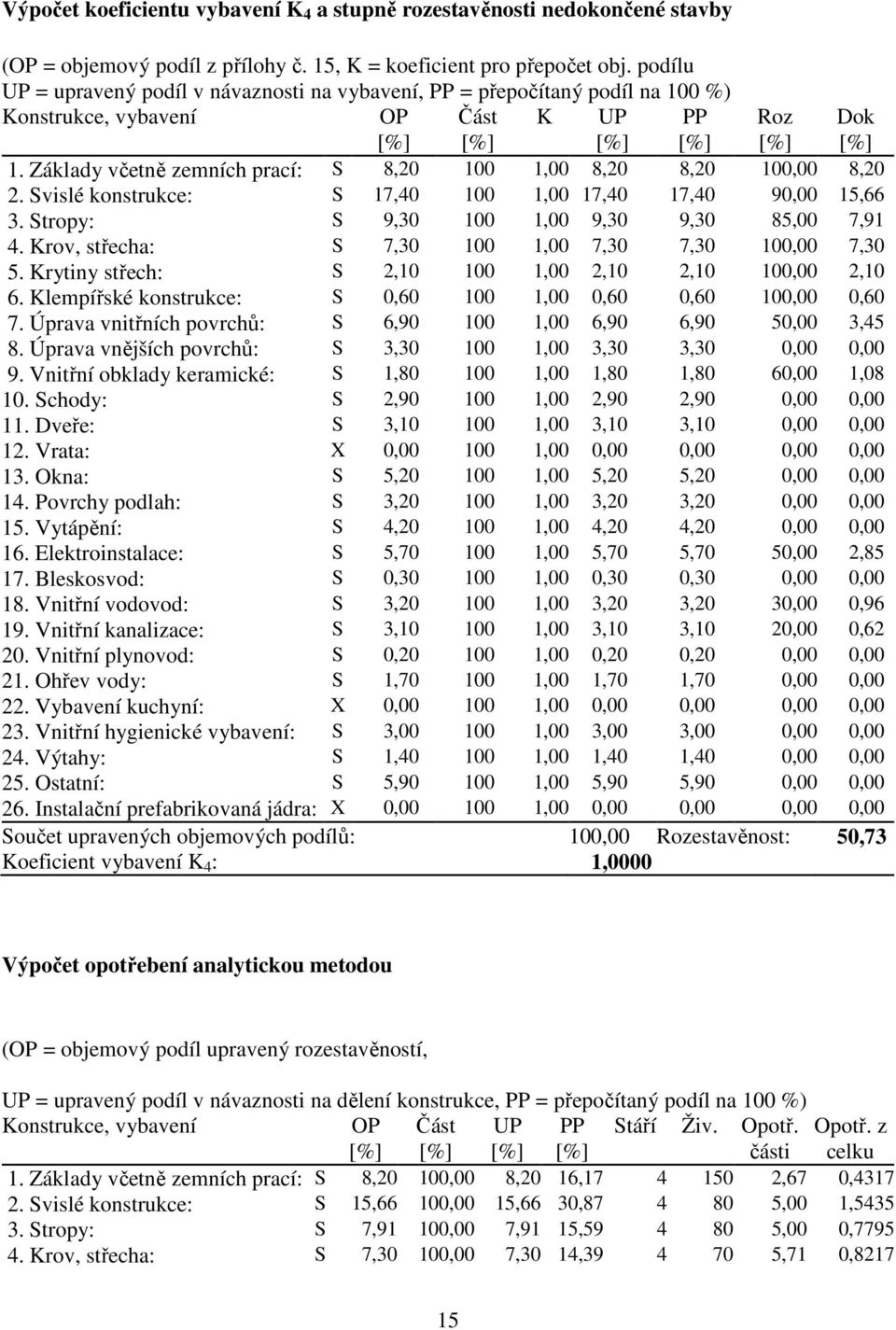 Základy včetně zemních prací: S 8,20 100 1,00 8,20 8,20 100,00 8,20 2. Svislé konstrukce: S 17,40 100 1,00 17,40 17,40 90,00 15,66 3. Stropy: S 9,30 100 1,00 9,30 9,30 85,00 7,91 4.