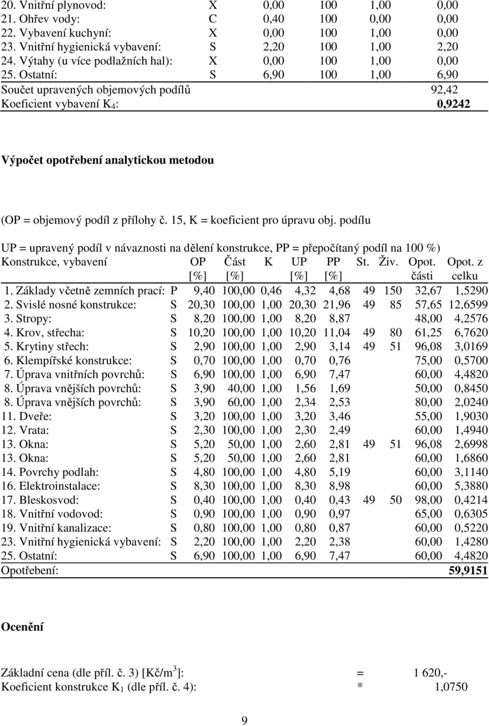 Ostatní: S 6,90 100 1,00 6,90 Součet upravených objemových podílů 92,42 Koeficient vybavení K 4 : 0,9242 Výpočet opotřebení analytickou metodou (OP = objemový podíl z přílohy č.