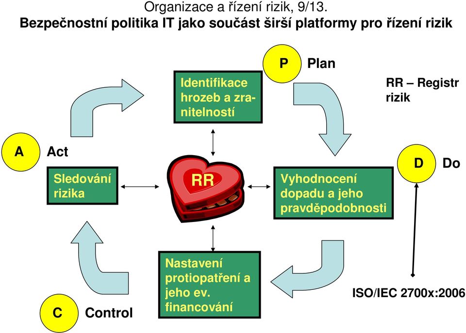 Act Sledování rizika RR Vyhodnocení dopadu a jeho pravděpodobnosti D