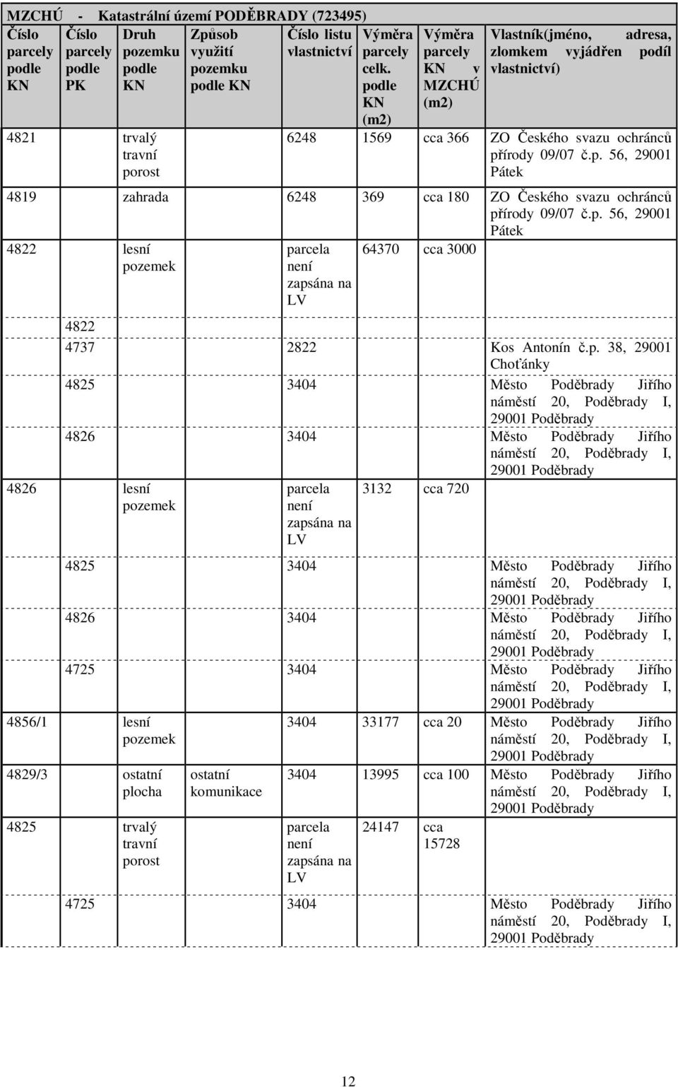 p. 56, 29001 Pátek 4822 lesní pozemek parcela není zapsána na LV 64370 cca 3000 4822 4737 2822 Kos Antonín č.p. 38, 29001 Choťánky 4825 3404 Město Poděbrady Jiřího 4826 3404 Město Poděbrady Jiřího