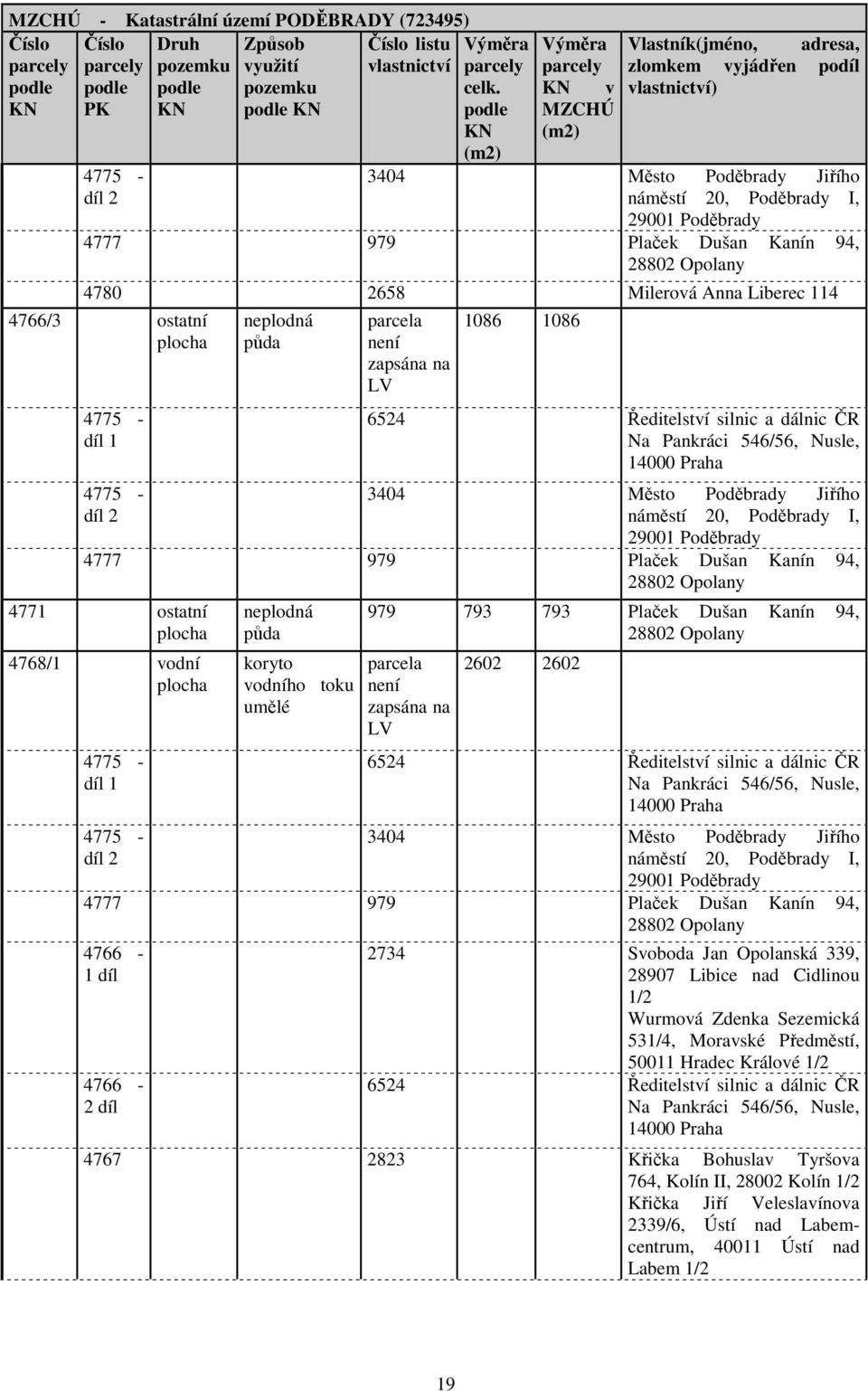 ostatní 4775 - díl 1 4775 - díl 2 neplodná půda parcela není zapsána na LV 1086 1086 6524 Ředitelství silnic a dálnic ČR Na Pankráci 546/56, Nusle, 14000 Praha 3404 Město Poděbrady Jiřího 4777 979