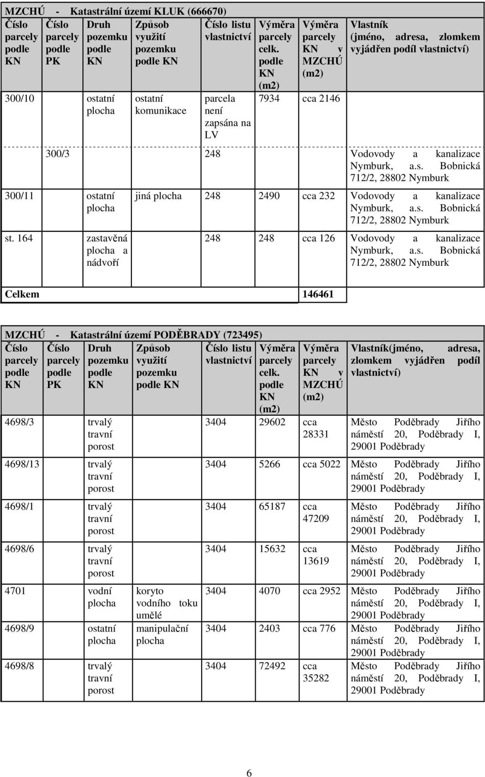 164 zastavěná a nádvoří jiná 248 2490 cca 232 Vodovody a kanalizace Nymburk, a.s. Bobnická 712/2, 28802 Nymburk 248 248 cca 126 Vodovody a kanalizace Nymburk, a.s. Bobnická 712/2, 28802 Nymburk Celkem 146461 MZCHÚ - Katastrální území PODĚBRADY (723495) Číslo Číslo Druh Způsob Číslo listu pozemku využití vlastnictví PK pozemku celk.