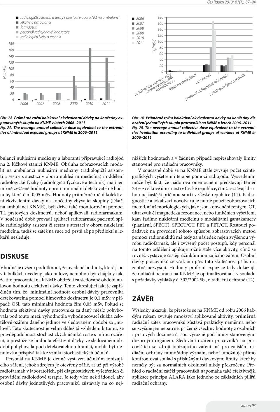 technik personál radiojodové laboratoře Obr. 2A. Průměrné roční kolektivní ekvivalentní dávky na končetiny exponovaných skupin na KNME v letech 2006 2011 Fig. 2A. The average annual collective dose equivalent to the extremities of individual exposed groups at KNME in 2006 2011 Obr.