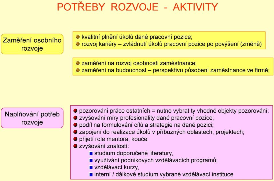 pozorování; zvyšování míry profesionality dané pracovní pozice; podíl na formulování cílů a strategie na dané pozici; zapojení do realizace úkolů v příbuzných oblastech, projektech;