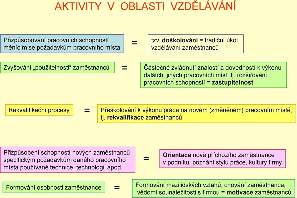 rozšiřování pracovních schopností = zastupitelnost Rekvalifikační procesy = Přeškolování k výkonu práce na novém (změněném) pracovním místě, tj.