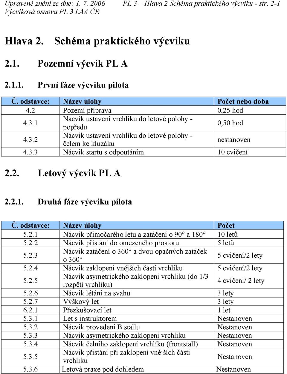 3.3 Nácvik startu s odpoutáním 10 cvičení 2.2. Letový výcvik PL A 2.2.1. Druhá fáze výcviku pilota Č. odstavce: Název úlohy Počet 5.2.1 Nácvik přímočarého letu a zatáčení o 90 a 180 10 letů 5.2.2 Nácvik přistání do omezeného prostoru 5 letů 5.