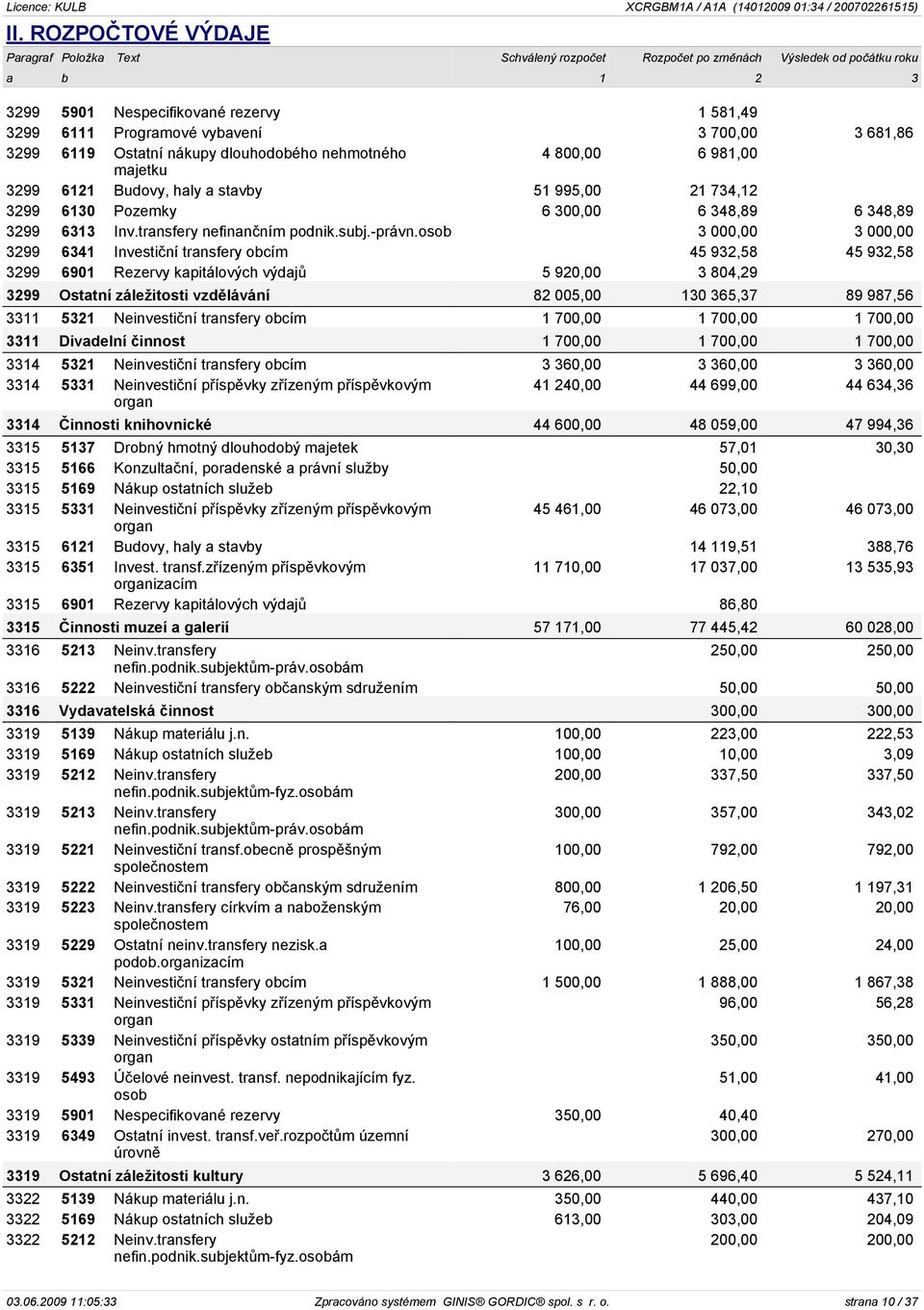 osob 3 000,00 3 000,00 3299 6341 Investièní transfery obcím 45 932,58 45 932,58 3299 6901 Rezervy kapitálových výdajù 5 920,00 3 804,29 3299 Ostatní záležitosti vzdìlávání 82 005,00 130 365,37 89