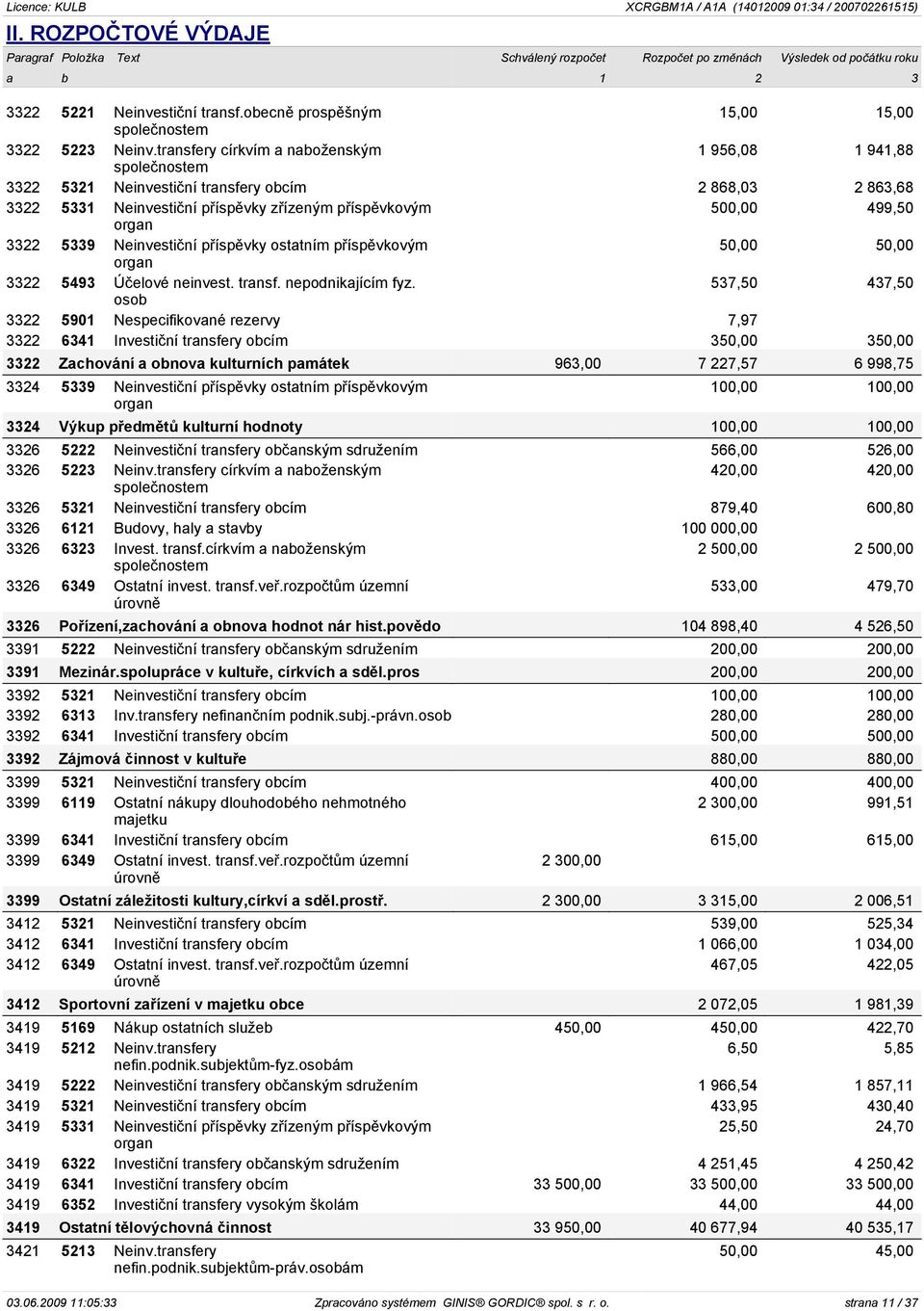 pøíspìvky ostatním pøíspìvkovým 50,00 50,00 3322 5493 Úèelové neinvest. transf. nepodnikajícím fyz.