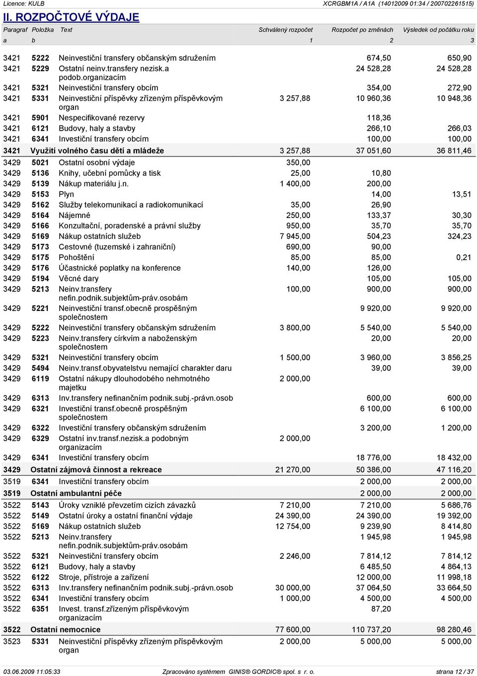 Budovy, haly a stavby 266,10 266,03 3421 6341 Investièní transfery obcím 100,00 100,00 3421 Využití volného èasu dìtí a mládeže 3 257,88 37 051,60 36 811,46 3429 5021 Ostatní osobní výdaje 350,00