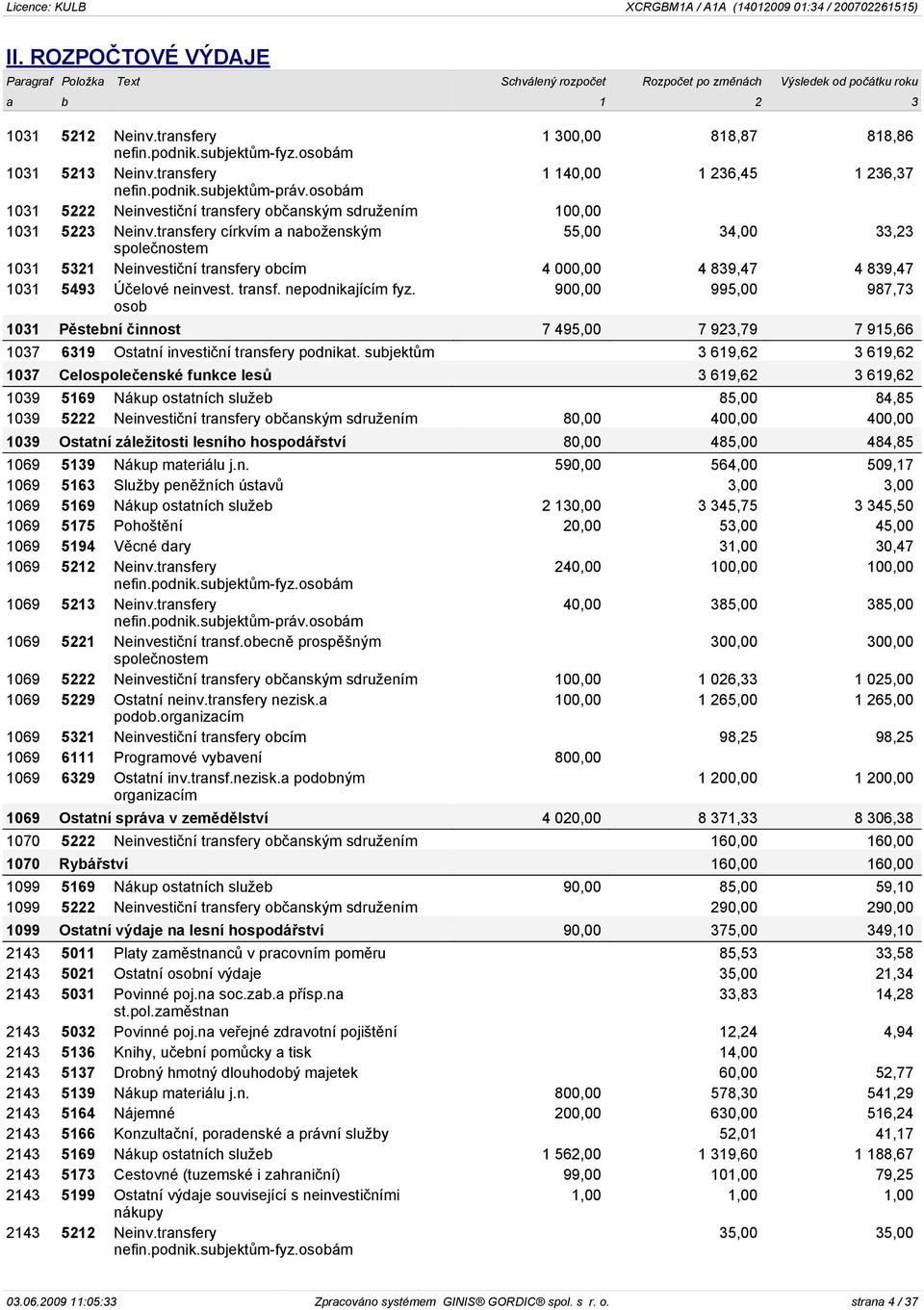 transfery církvím a naboženským 55,00 34,00 33,23 1031 5321 Neinvestièní transfery obcím 4 000,00 4 839,47 4 839,47 1031 5493 Úèelové neinvest. transf. nepodnikajícím fyz.