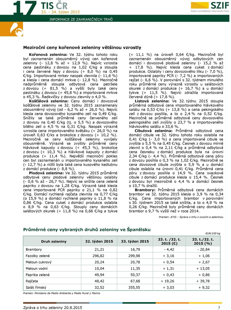 Nejvíc vzrostla cena pastináku z dovozu na 1,02 /kg a stoupla i cena červené řepy z dovozu (+ 8,0 %) na 0,45 /kg. Importovaná mrkev naopak zlevnila (- 11,6 %) a klesla i cena domácí mrkve (- 12,8 %).