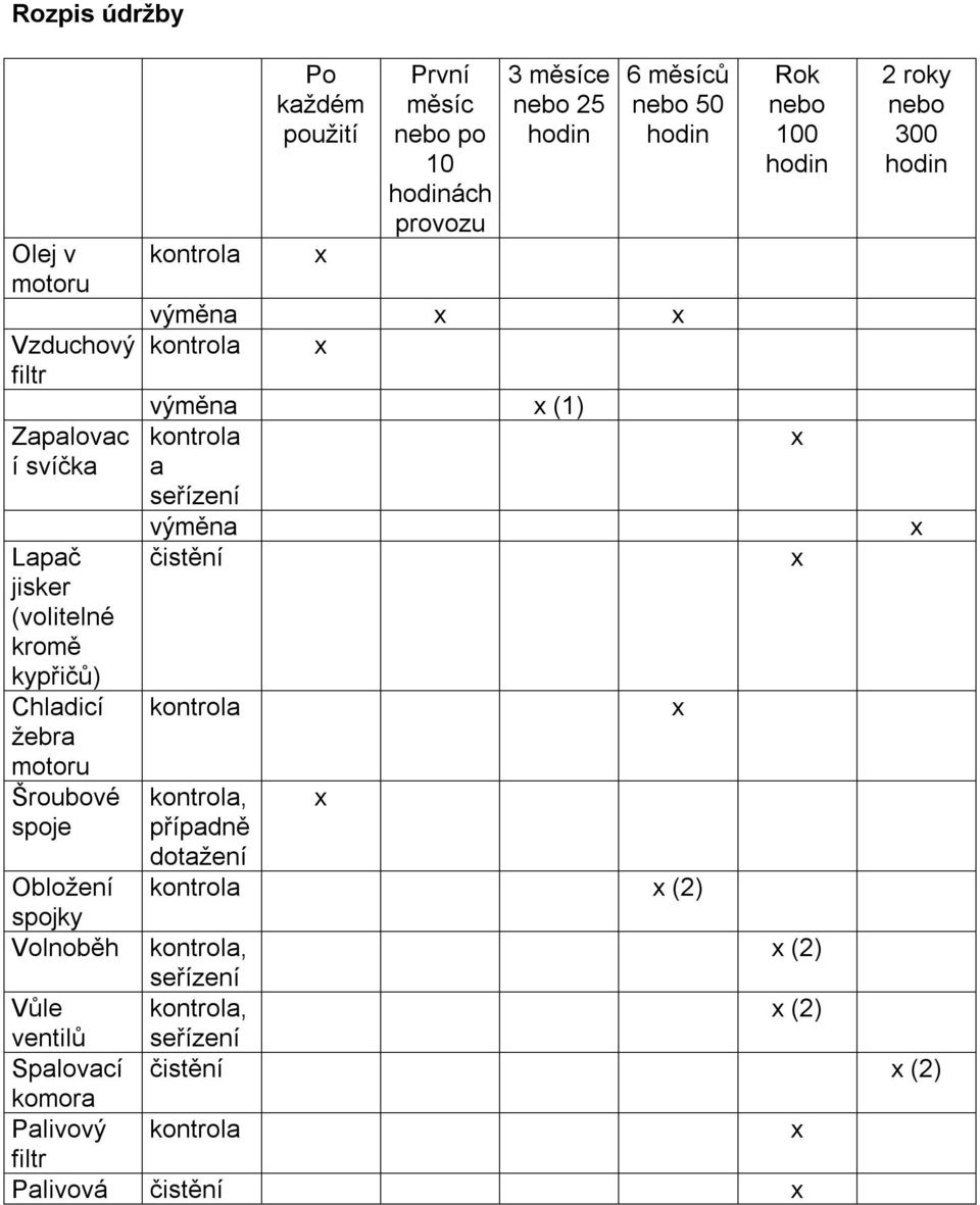 kontrola a seřízení výměna čistění kontrola kontrola, x případně dotažení kontrola x (2) x Rok nebo 100 hodin x x 2 roky nebo 300 hodin Obložení