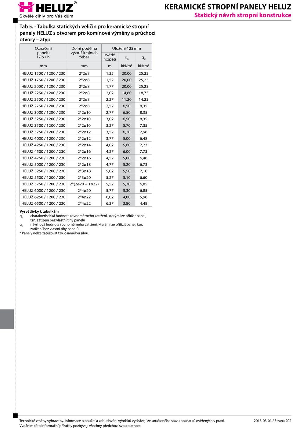 rozpětí k mm mm m kn/m 2 kn/m 2 HELUZ 1500 / 1200 / 2*2ø8 1,25 20,00 25,23 HELUZ 1750 / 1200 / 2*2ø8 1,52 20,00 25,23 HELUZ 2000 / 1200 / 2*2ø8 1,77 20,00 25,23 HELUZ 2250 / 1200 / 2*2ø8 2,02 14,80
