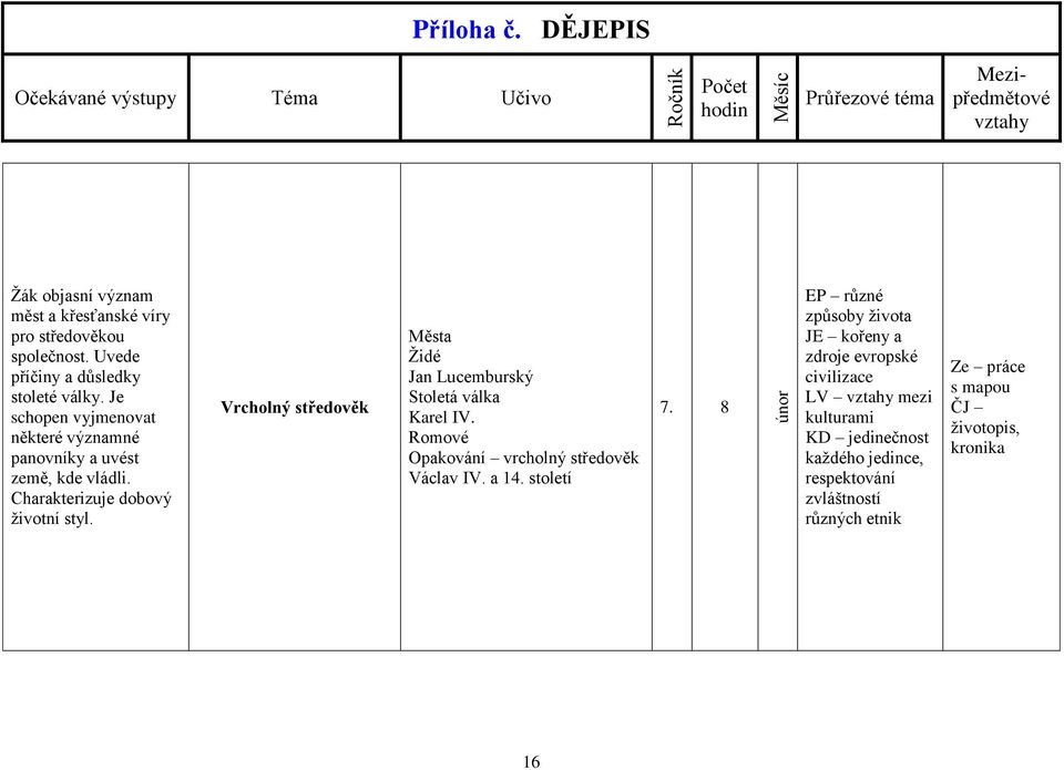 Vrcholný středověk Města Židé Jan Lucemburský Stoletá válka Karel IV. Romové Opakování vrcholný středověk Václav IV. a 14. století 7.