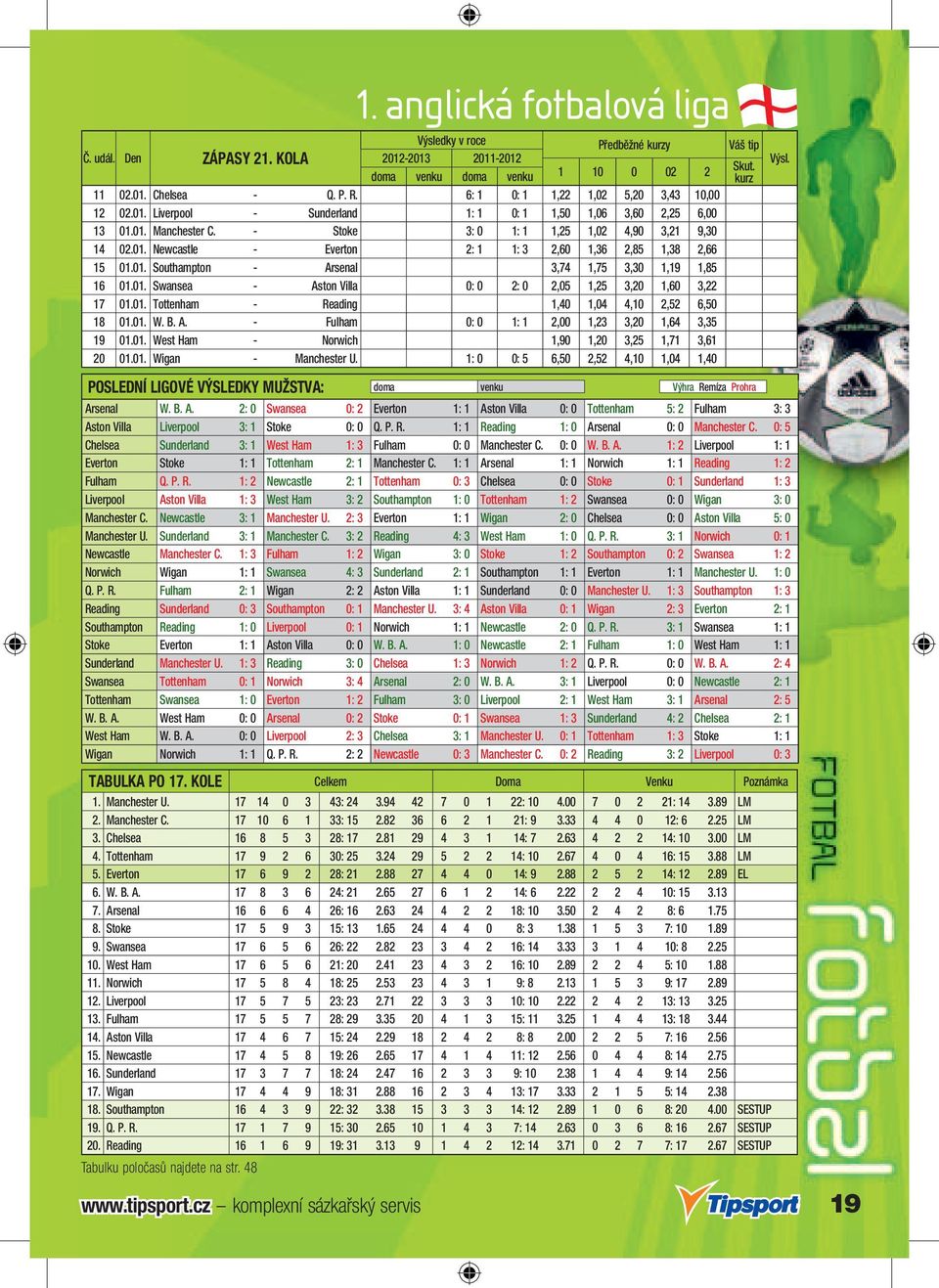 01. Tottenham - Reading 1,40 1,04 4,10 2,52 6,50 18 01.01. W. B. A. - Fulham 0: 0 1: 1 2,00 1,23 3,20 1,64 3,35 19 01.01. West Ham - Norwich 1,90 1,20 3,25 1,71 3,61 20 01.01. Wigan - Manchester U.