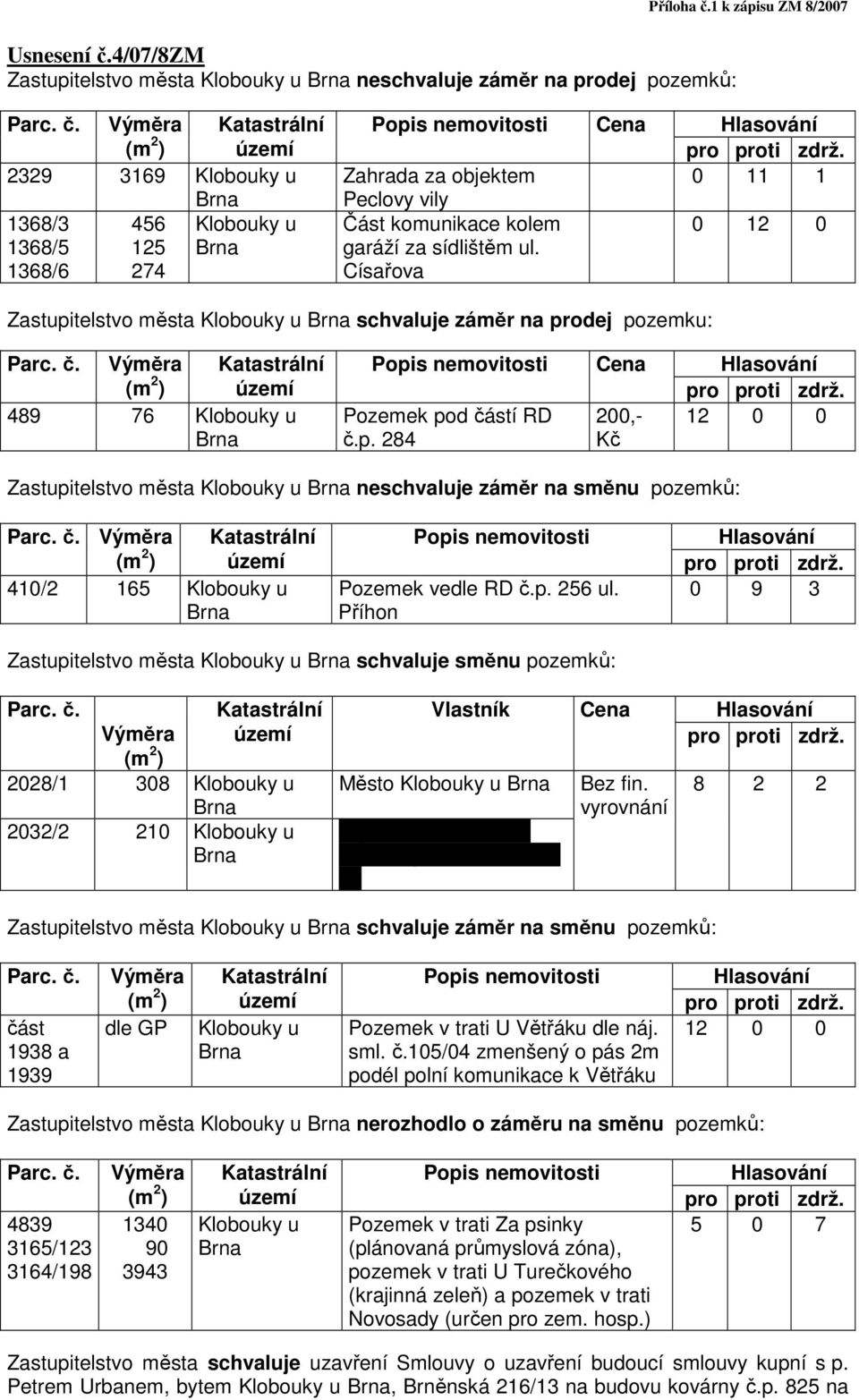 č. Výměra 410/2 165 Klobouky u Pozemek vedle RD č.p. 256 ul. Příhon 0 9 3 Zastupitelstvo města Klobouky u schvaluje směnu pozemků: Parc. č. Výměra 2028/1 308 Klobouky u 2032/2 210 Klobouky u Vlastník Město Klobouky u Ing.