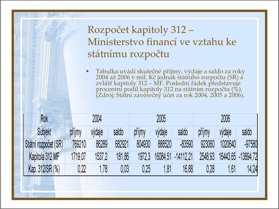 (Zdroj: Státní závěrečný účet za rok 2004, 2005 a 2006).