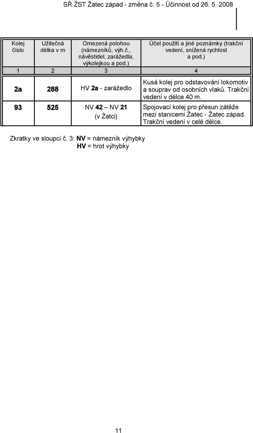 ) 1 2 3 4 2a 288 HV 2a - zarážedlo 93 525 NV 42 NV 21 (v Žatci) Zkratky ve sloupci č.