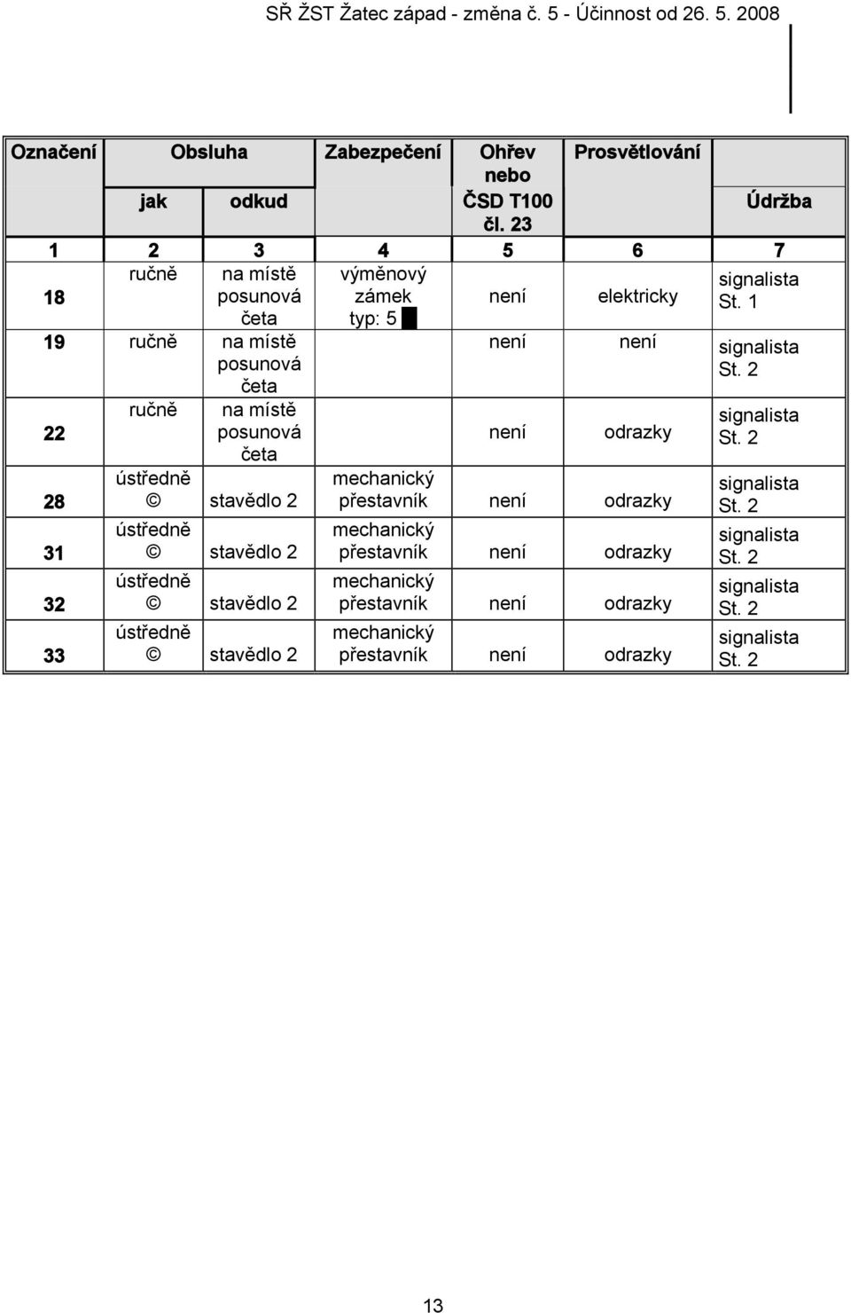 1 četa typ: 5 19 ručně na místě není není posunová četa 22 28 31 32 33 ručně na místě posunová četa ústředně stavědlo 2