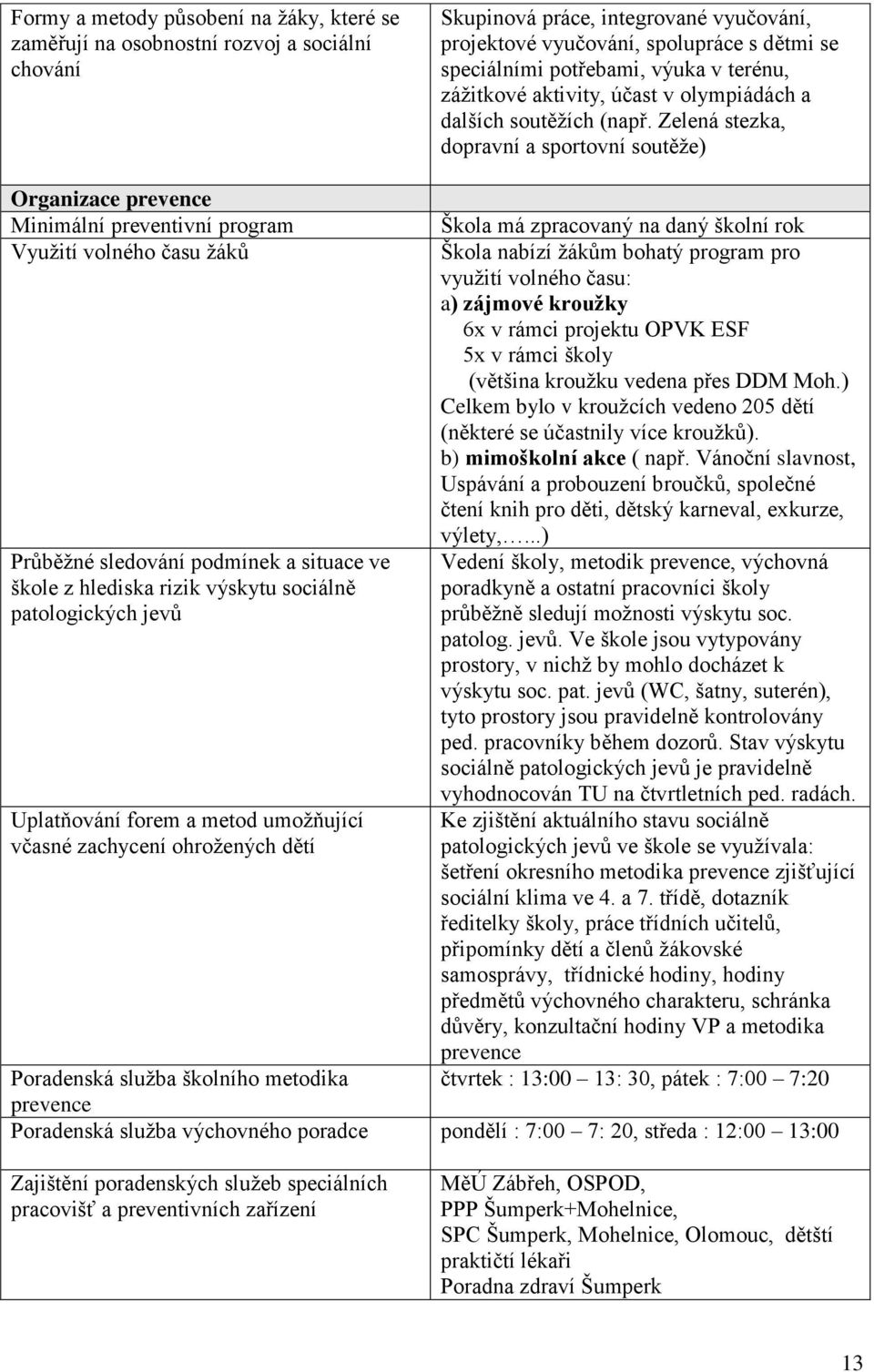 Zelená stezka, dopravní a sportovní soutěže) Organizace prevence Minimální preventivní program Škola má zpracovaný na daný školní rok Využití volného času žáků Škola nabízí žákům bohatý program pro