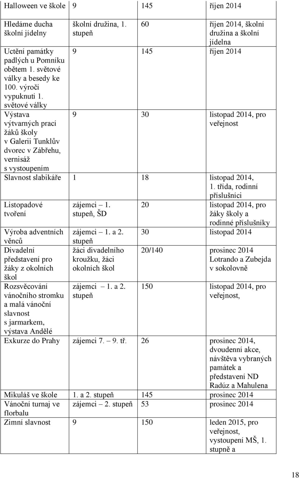 stupeň 60 říjen 2014, školní družina a školní jídelna 9 145 říjen 2014 9 30 listopad 2014, pro veřejnost s vystoupením Slavnost slabikáře 1 18 listopad 2014, 1.