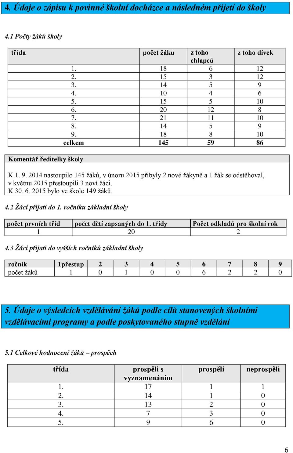 K 30. 6. 2015 bylo ve škole 149 žáků. 4.2 Žáci přijatí do 1. ročníku základní školy počet prvních tříd počet dětí zapsaných do 1. třídy Počet odkladů pro školní rok 1 20 2 4.