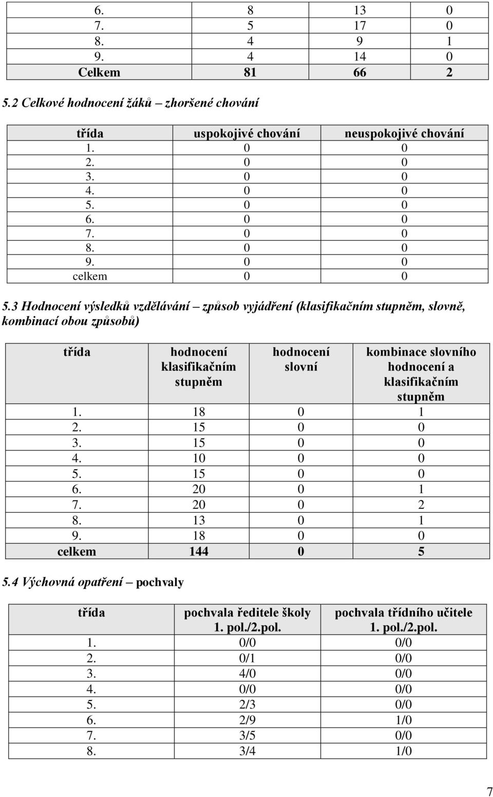 3 Hodnocení výsledků vzdělávání způsob vyjádření (klasifikačním stupněm, slovně, kombinací obou způsobů) třída hodnocení klasifikačním stupněm hodnocení slovní kombinace slovního