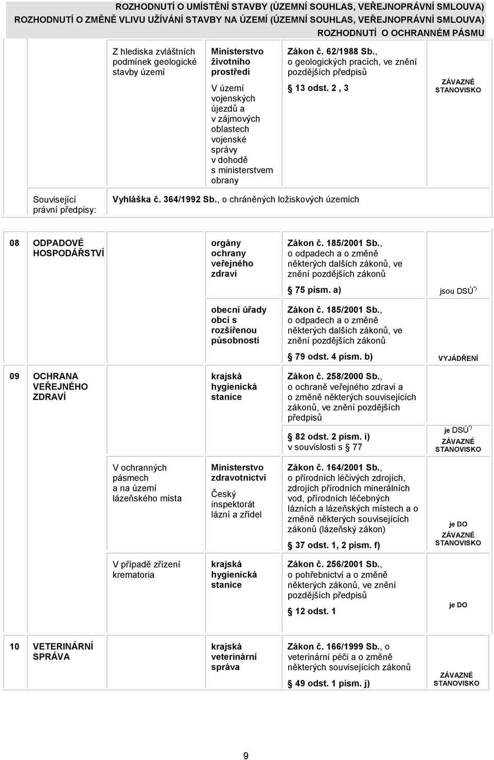 , o chráněných ložiskových územích 08 ODPADOVÉ HOSPODÁŘSTVÍ orgány ochrany veřejného zdraví obecní úřady obcí s rozšířenou působností Zákon č. 185/2001 Sb.