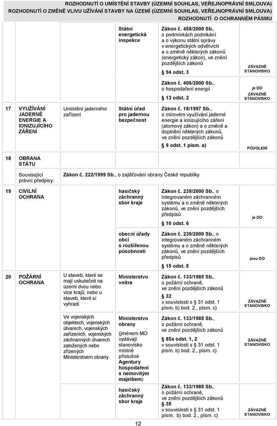 , o hospodaření energií 13 odst. 2 je DO 17 VYUŽÍVÁNÍ JADERNÉ ENERGIE A IONIZUJÍCÍHO ZÁŘENÍ Umístění jaderného zařízení Státní úřad pro jadernou bezpečnost Zákon č. 18/1997 Sb.