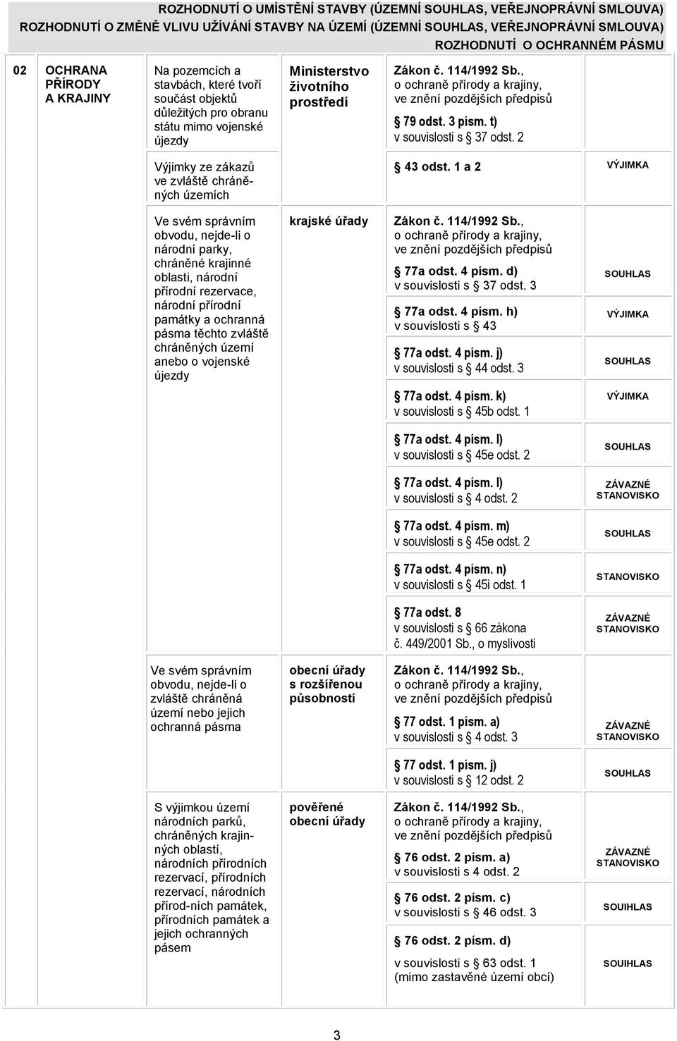 1 a 2 VÝJIMKA Ve svém správním obvodu, nejde-li o národní parky, chráněné krajinné oblasti, národní přírodní rezervace, národní přírodní památky a ochranná pásma těchto zvláště chráněných území anebo