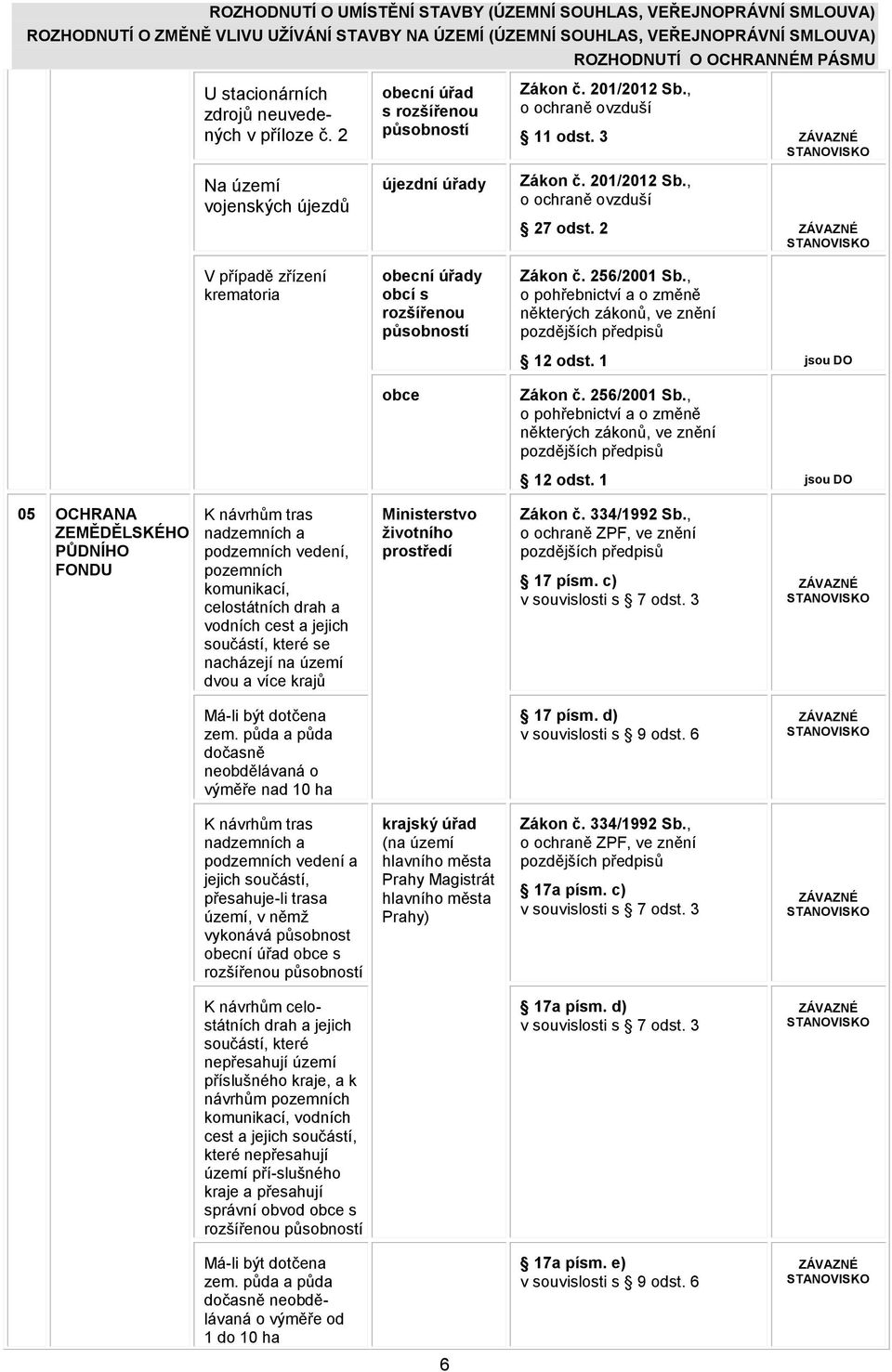 , o ochraně ovzduší 11 odst. 3 Zákon č. 201/2012 Sb., o ochraně ovzduší 27 odst. 2 Zákon č. 256/2001 Sb., o pohřebnictví a o změně některých zákonů, ve znění pozdějších předpisů 12 odst.