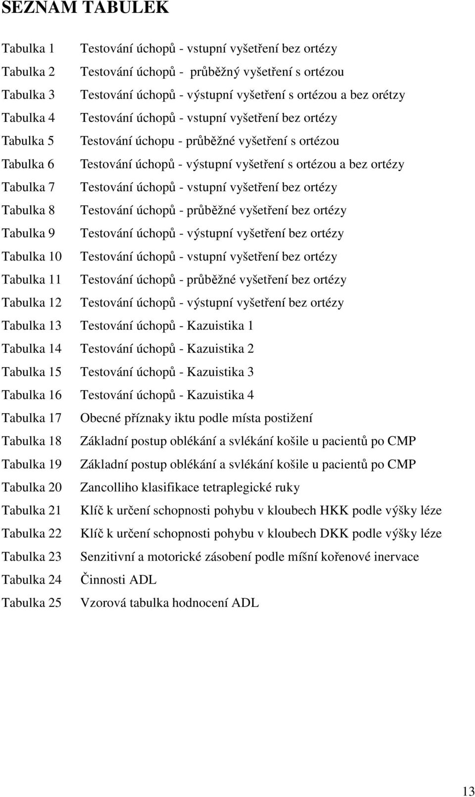 Tabulka 7 Testování úchopů - vstupní vyšetření bez ortézy Tabulka 8 Testování úchopů - průběžné vyšetření bez ortézy Tabulka 9 Testování úchopů - výstupní vyšetření bez ortézy Tabulka 10 Testování