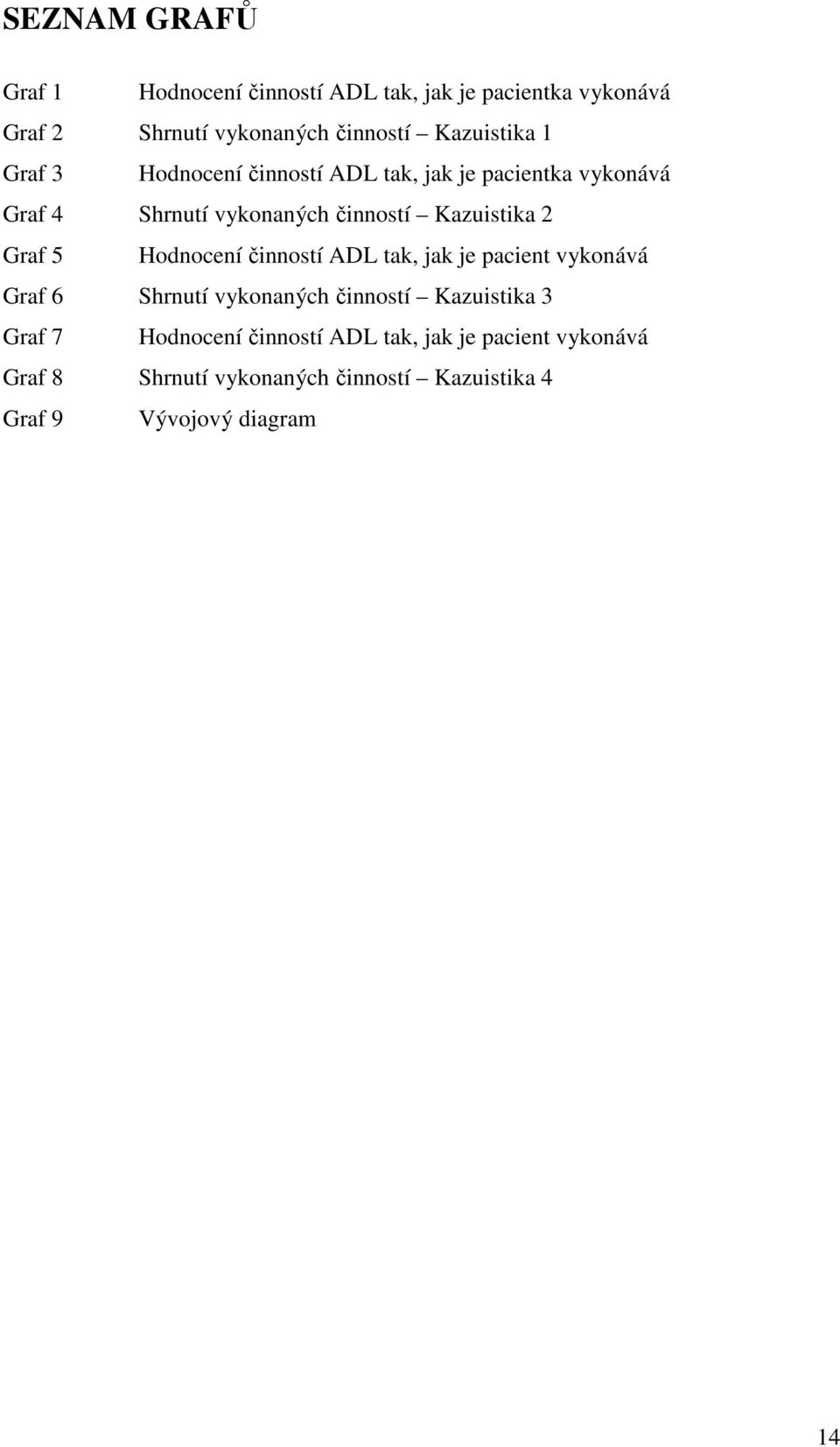Kazuistika 2 Graf 5 Hodnocení činností ADL tak, jak je pacient vykonává Graf 6 Shrnutí vykonaných činností Kazuistika