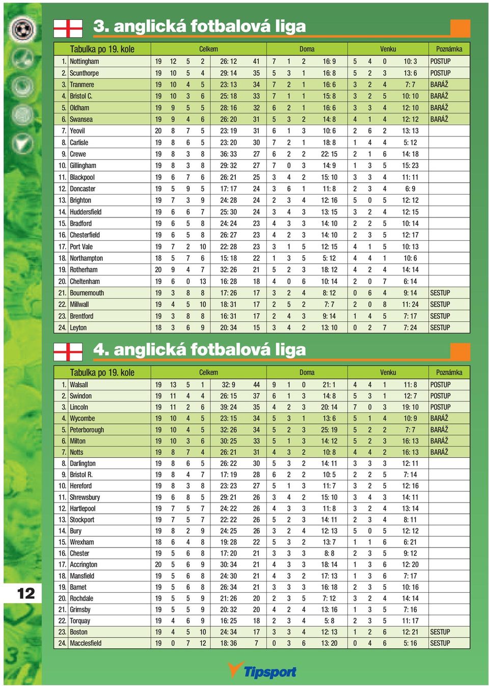 Oldham 19 9 5 5 28: 16 32 6 2 1 16: 6 3 3 4 12: 10 BARÁŽ 6. Swansea 19 9 4 6 26: 20 31 5 3 2 14: 8 4 1 4 12: 12 BARÁŽ 7. Yeovil 20 8 7 5 23: 19 31 6 1 3 10: 6 2 6 2 13: 13 8.