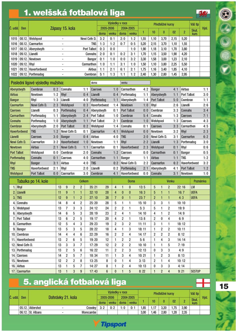 12. Llanelli - Connahs 2: 0 0: 1 0: 2 3: 1 1,70 1,15 3,50 1,90 4,20 1019 09.12. Newtown - Bangor 0: 1 1: 0 0: 0 3: 2 3,30 1,58 3,00 1,23 2,10 1020 09.12. Rhyl - Carmarthen 1: 0 1: 1 3: 1 1: 0 1,50 1,10 3,80 2,25 5,50 1021 09.