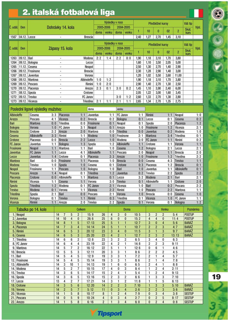 12. Frosinone - Brescia 2,30 1,28 2,90 1,48 3,00 1267 09.12. Juventus - Verona 1,20 1,02 5,50 3,60 11,00 1268 09.12. Mantova - Albinoleffe 1: 0 1: 2 1,90 1,18 3,10 1,70 3,80 1269 09.12. Pescara - Rimini 1: 0 2: 0 2,90 1,40 2,70 1,30 2,50 1270 09.