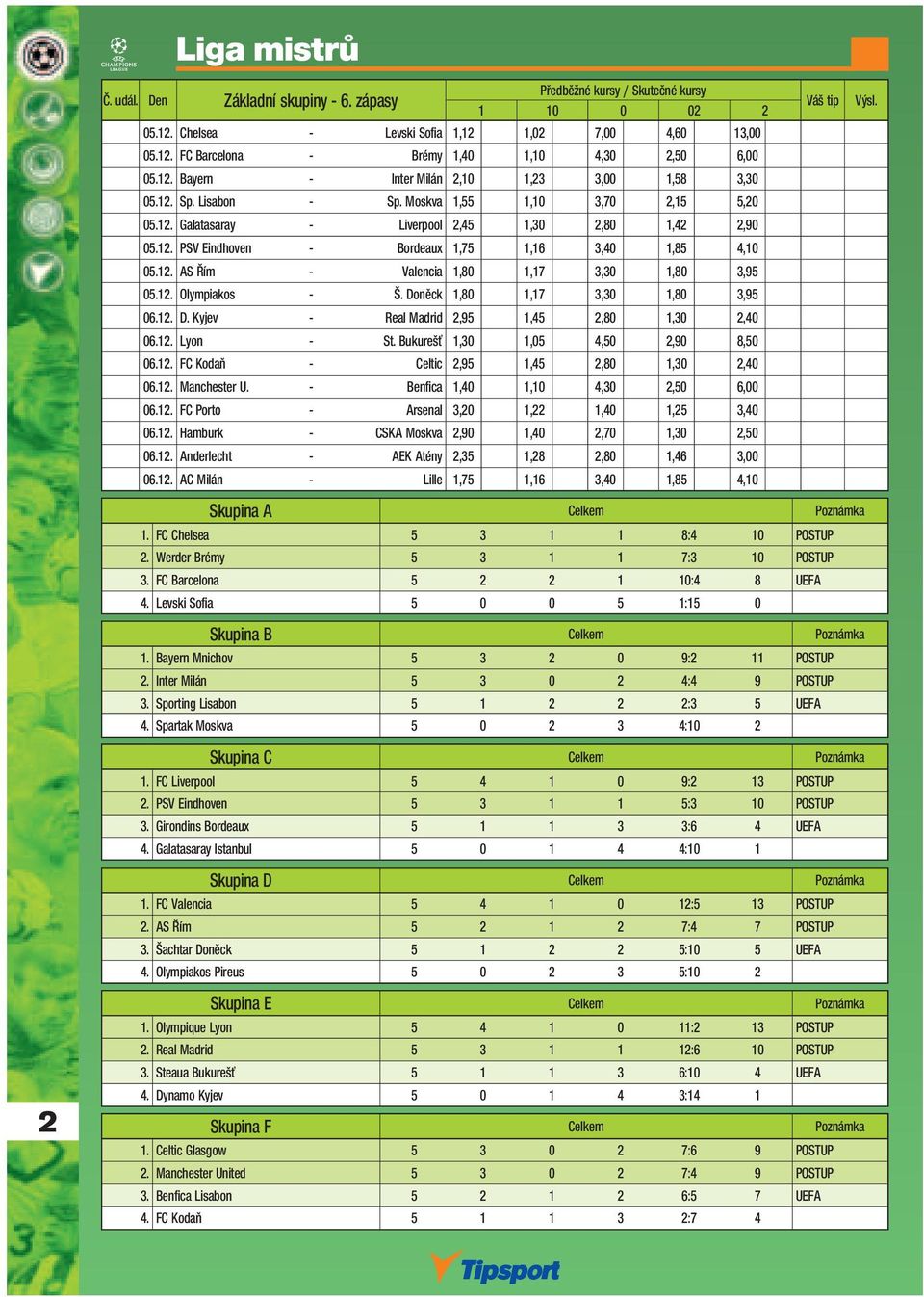 12. AS Řím - Valencia 1,80 1,17 3,30 1,80 3,95 05.12. Olympiakos - Š. Doněck 1,80 1,17 3,30 1,80 3,95 06.12. D. Kyjev - Real Madrid 2,95 1,45 2,80 1,30 2,40 06.12. Lyon - St.