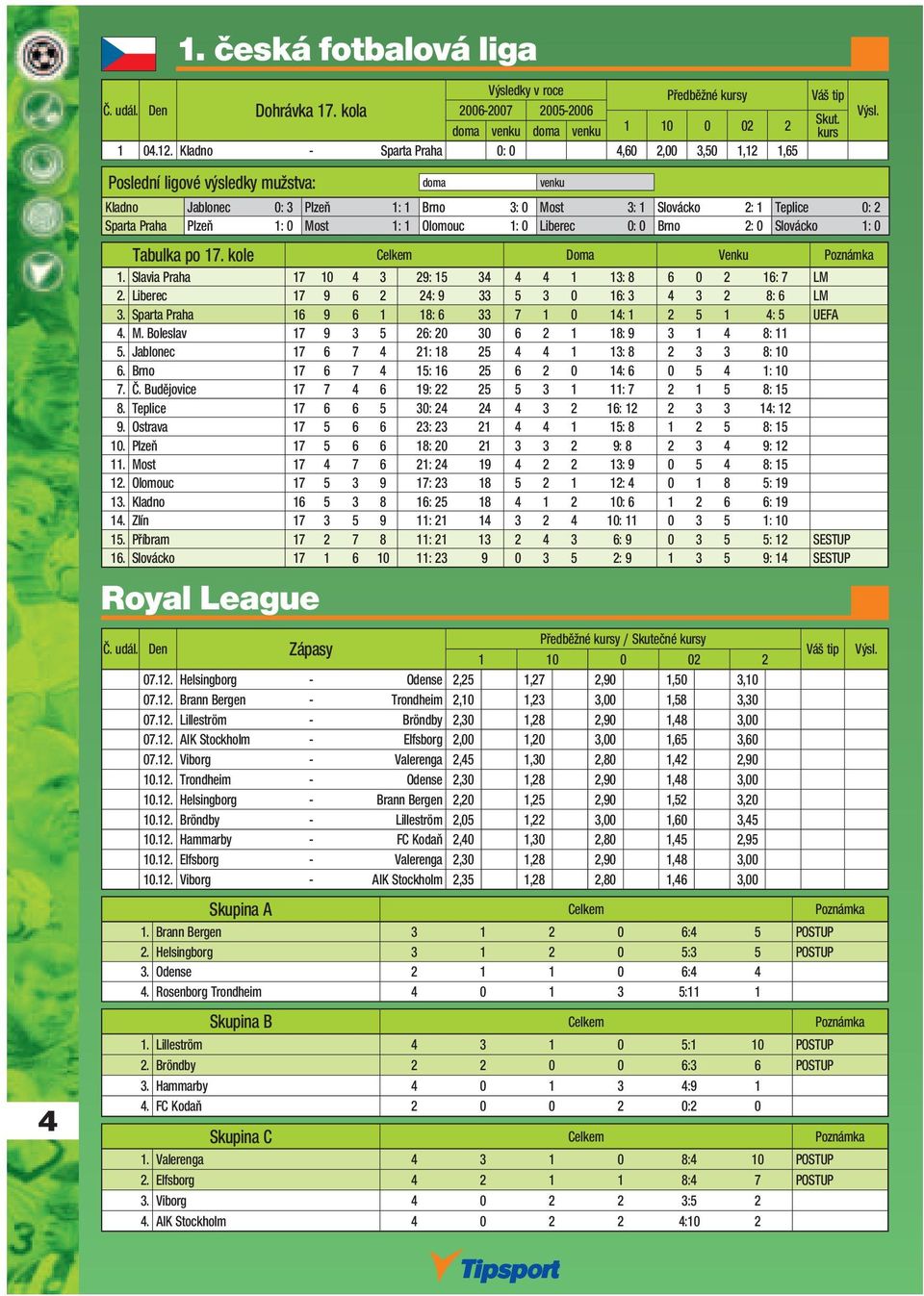 2: 0 Slovácko 1: 0 Tabulka po 17. kole Celkem Doma Venku Poznámka 1. Slavia Praha 17 10 4 3 29: 15 34 4 4 1 13: 8 6 0 2 16: 7 LM 2. Liberec 17 9 6 2 24: 9 33 5 3 0 16: 3 4 3 2 8: 6 LM 3.