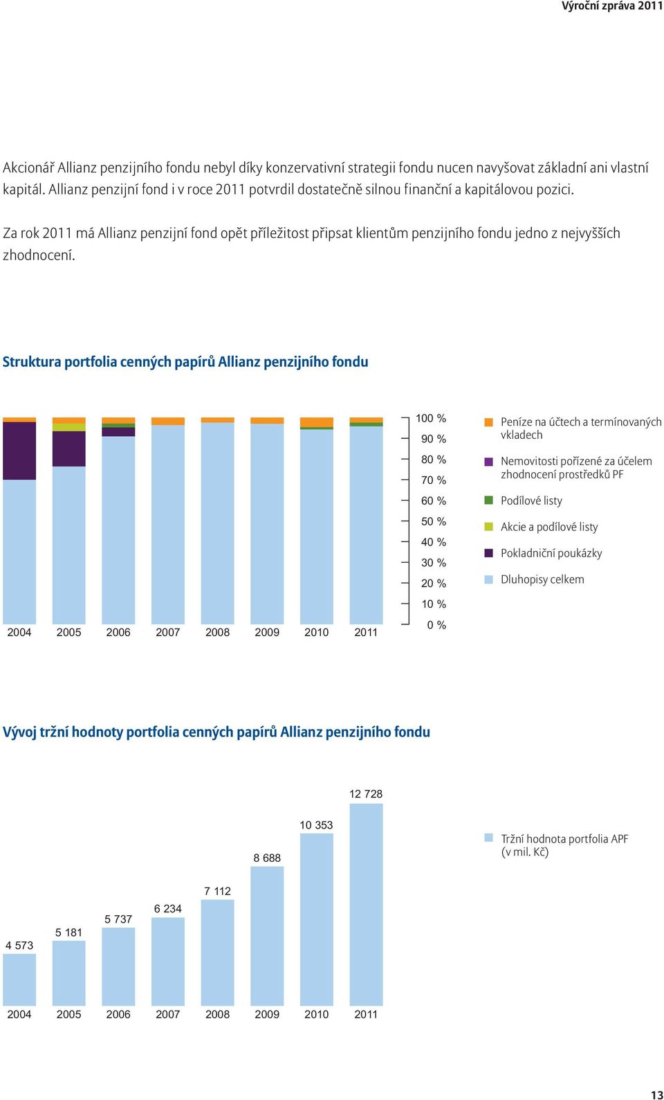 Za rok 2011 má Allianz penzijní fond opět příležitost připsat klientům penzijního fondu jedno z nejvyšších zhodnocení.