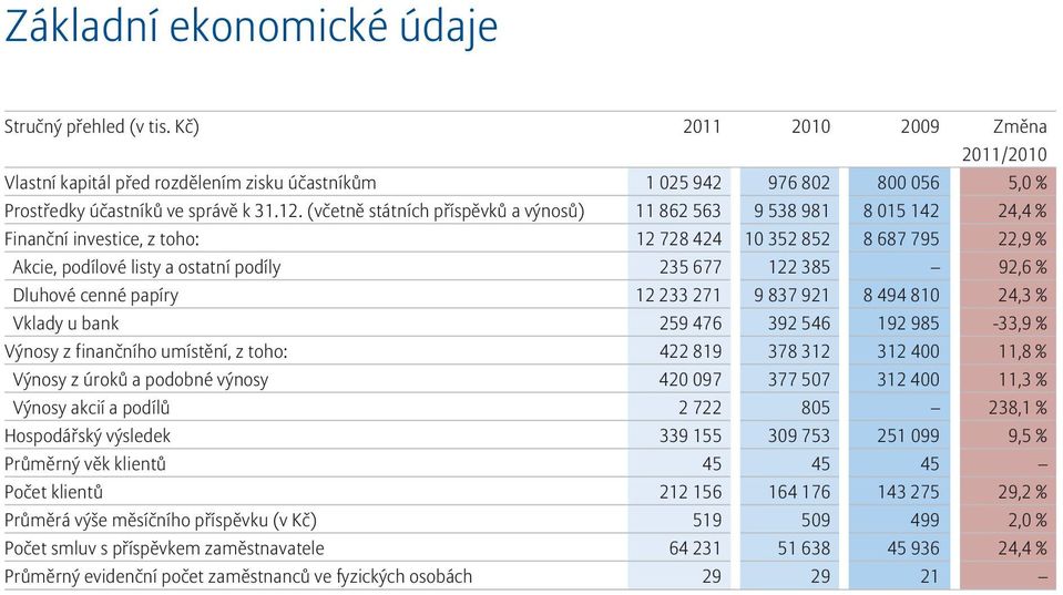 (včetně státních příspěvků a výnosů) 11 862 563 9 538 981 8 015 142 24,4 % Finanční investice, z toho: 12 728 424 10 352 852 8 687 795 22,9 % Akcie, podílové listy a ostatní podíly 235 677 122 385