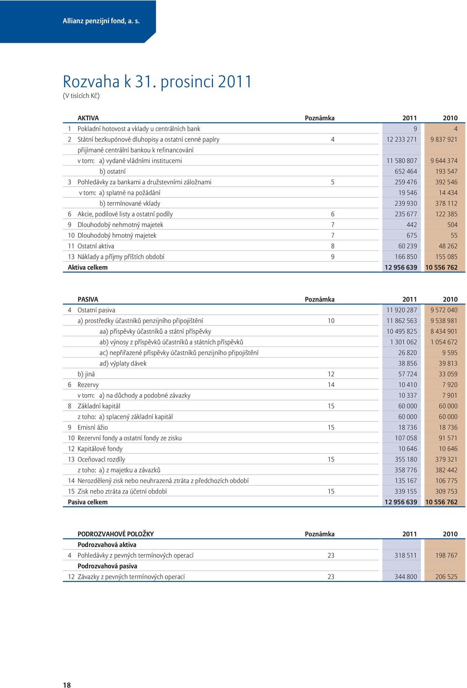 centrální bankou k refinancování v tom: a) vydané vládními institucemi 11 580 807 9 644 374 b) ostatní 652 464 193 547 3 Pohledávky za bankami a družstevními záložnami 5 259 476 392 546 v tom: a)