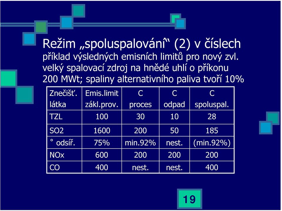 10% Znečišť. látka Emis.limit zákl.prov. C proces C odpad C spoluspal.